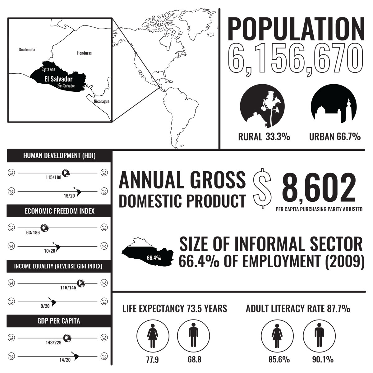 El Salvador economic infographic