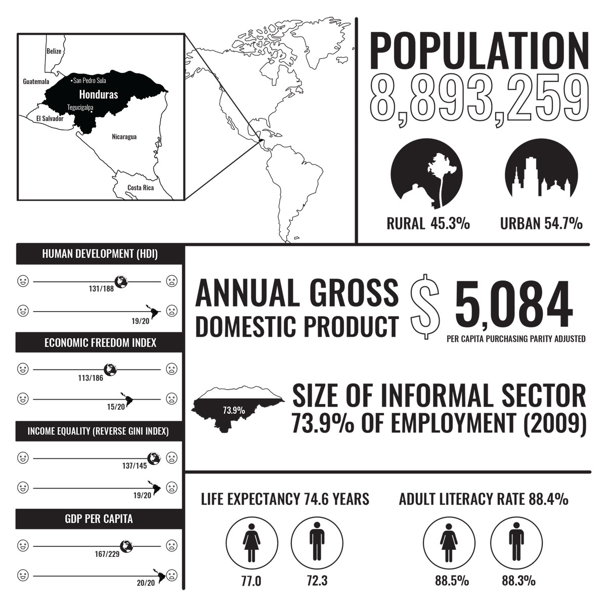 Honduras economic infographic