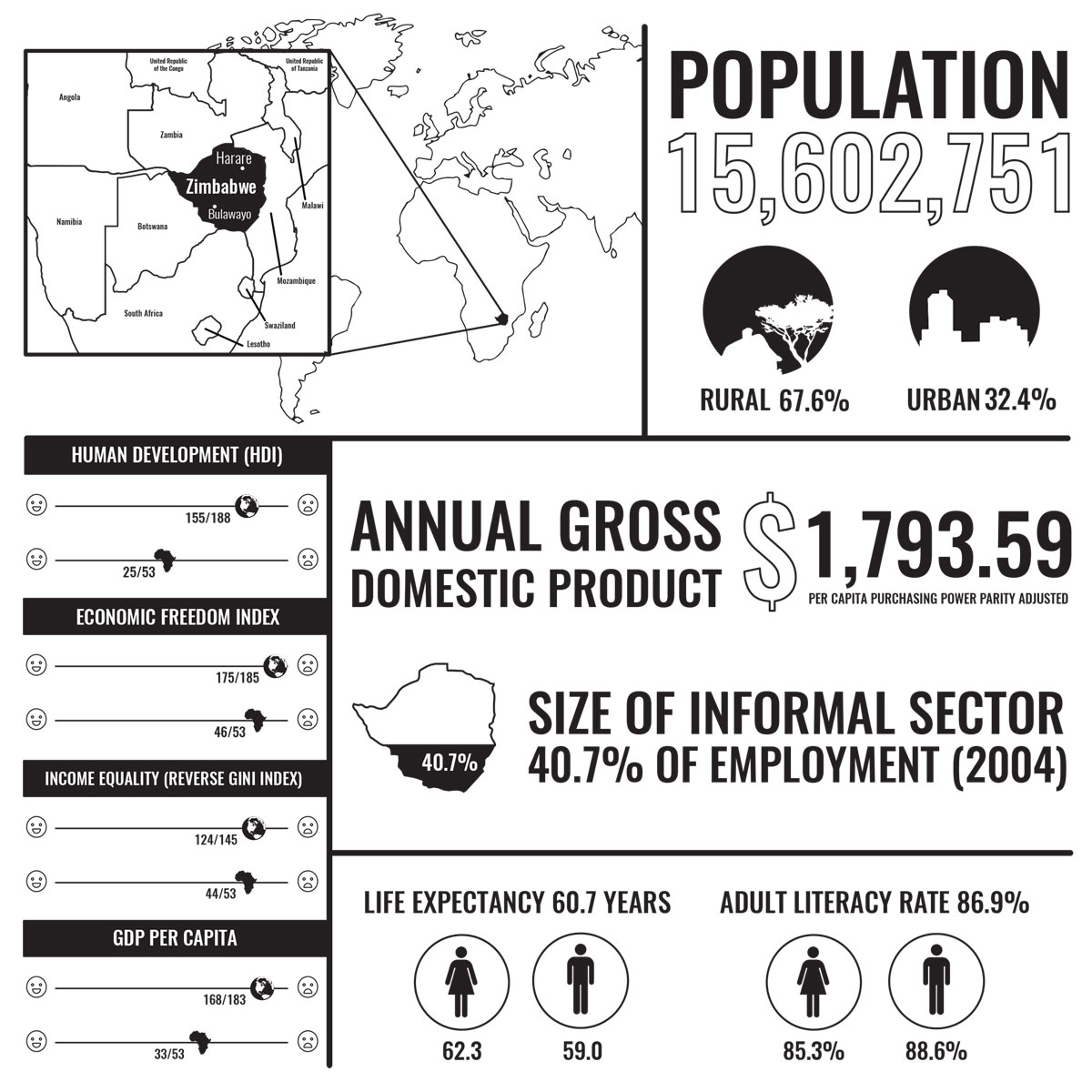 Zimbabwe economic infographic